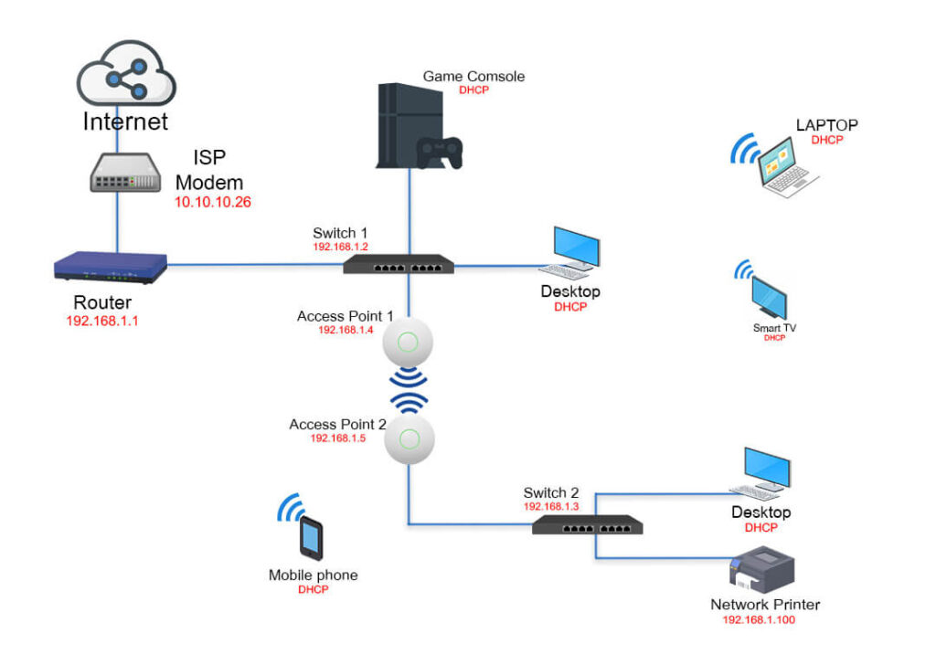 Home Mesh Network Diagram