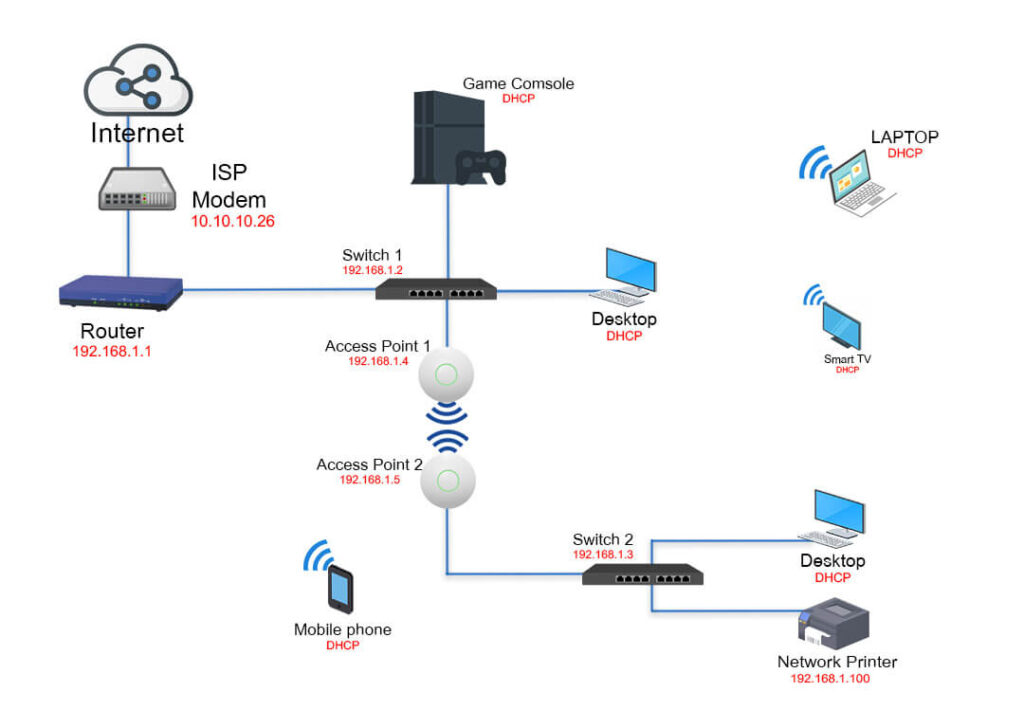 8 Effective Home Network Setup Diagram