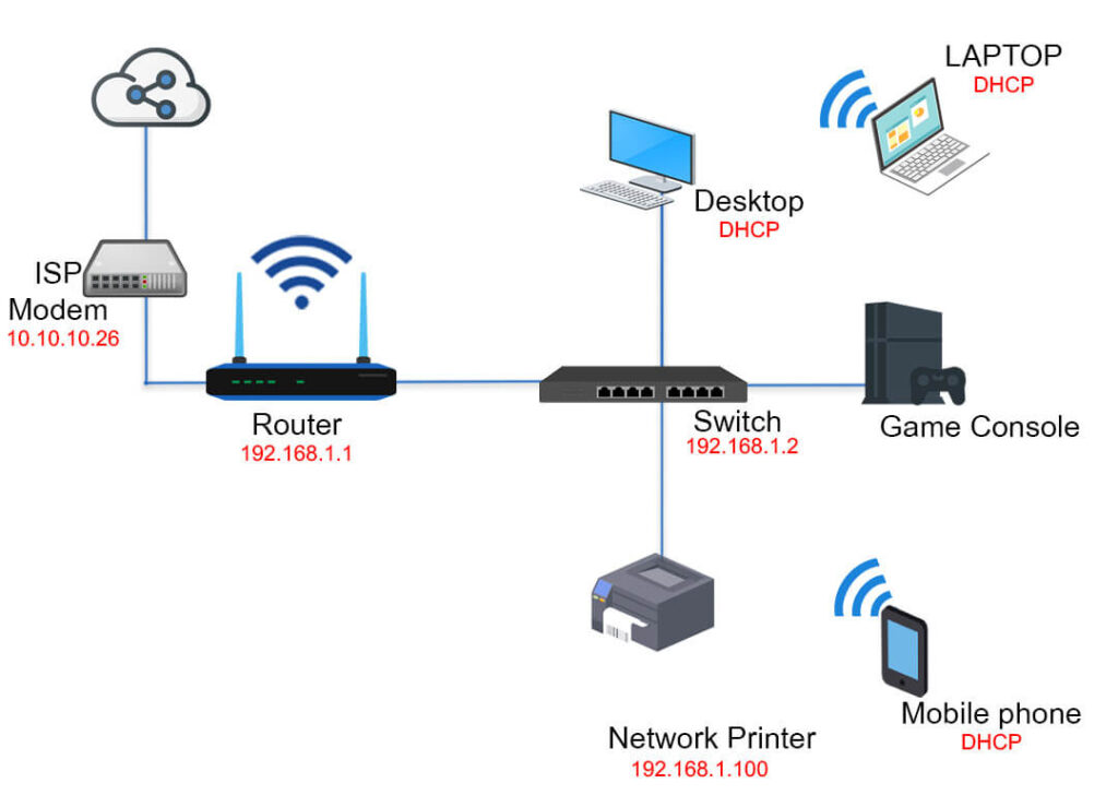 Home Network Diagram With Switch and Router