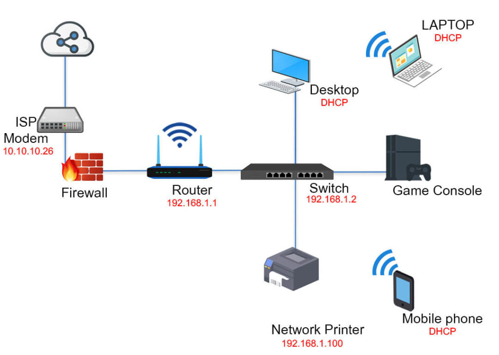 frost-stammbaum-zuweisung-modem-switch-router-setup-vorort-vermittler-dicht