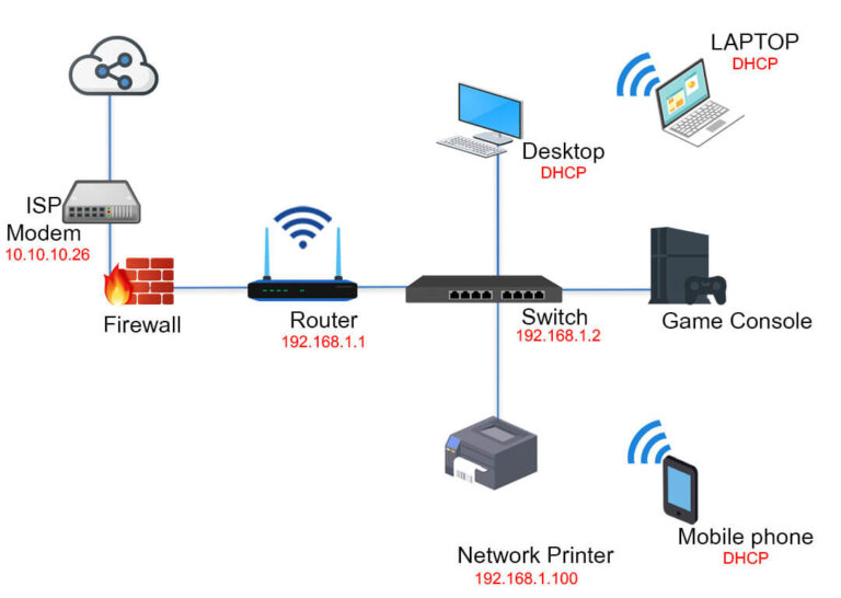 Home Network Diagram With Firewall 768x546 