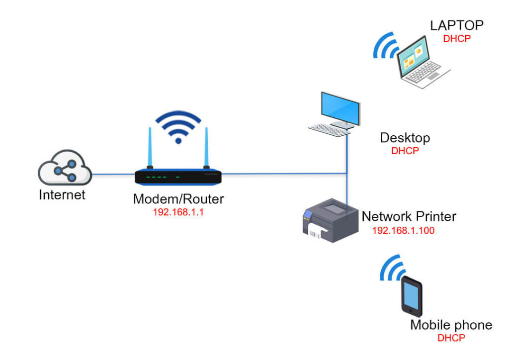 Ideal home network setup diagram