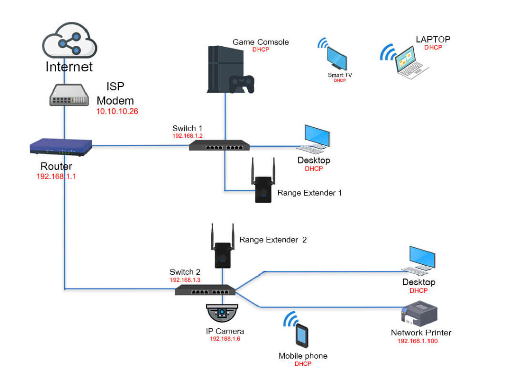 Wired and Wireless Home Network Setup