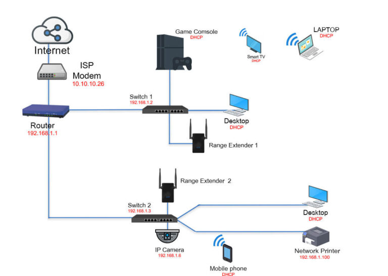 8 Effective Home Network Setup Diagram For Your House In 2023 Smart