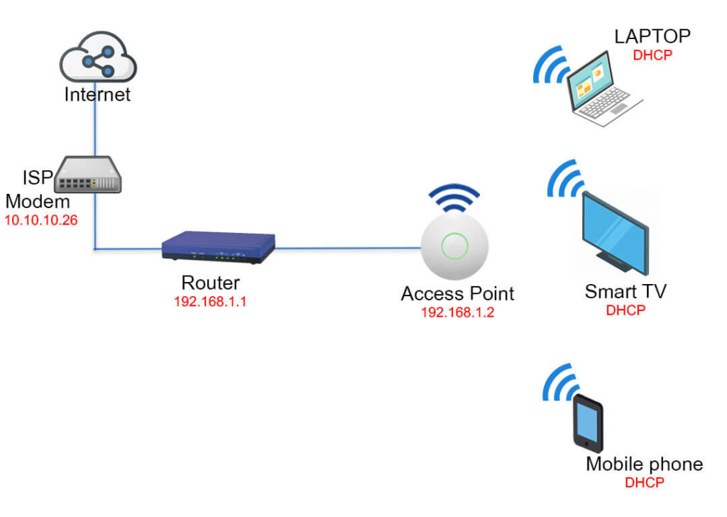 Wireless Access Point Setup Diagram