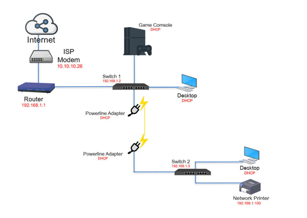 powerline networking layout